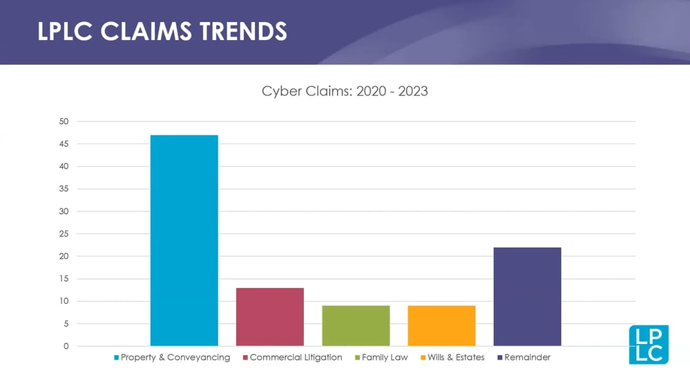 Legal Practitioners' Liability Committee Cybersecurity Claims Trend